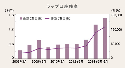 ラップ口座残高