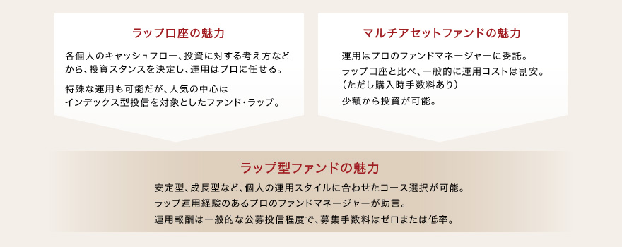 ラップ型ファンドの魅力