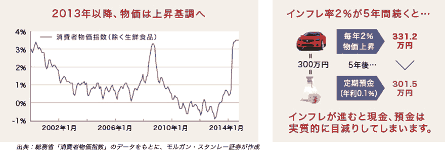 2013年以降、物価は上昇基調へ