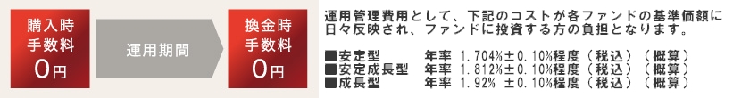 購入時手数料0 換金時手数料0