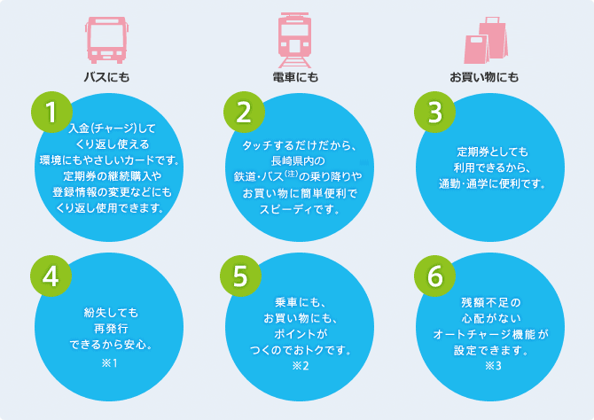 長崎県内の鉄道・バス（注）にもお買い物にも使える！