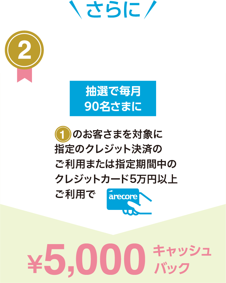 さらにアレコレカードご利用で、抽選で毎月90名様に、5000円キャッシュバック