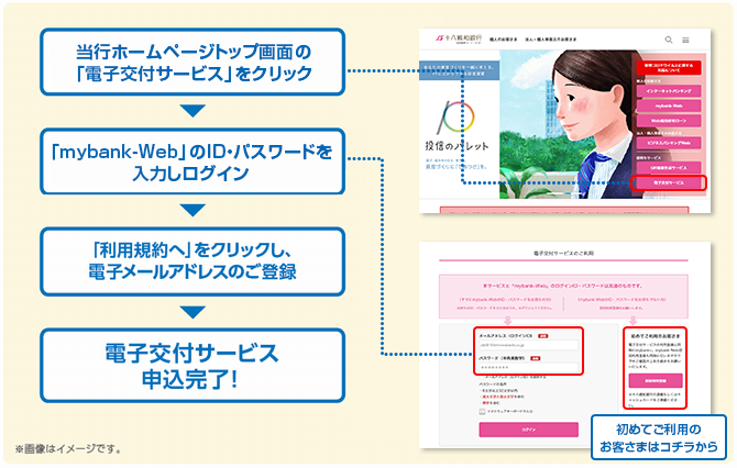 当行ホームページトップ画面の電子交付サービス」をクリック 「mybank-Web」のID・パスワードを入力しログイン 「利用規約へ」をクリックし、電子メールアドレスのご登録 電子交付サービス申込完了!