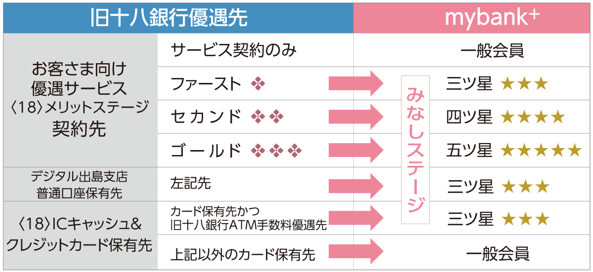 mybank+への変更に伴う「みなしステージ」の判定表