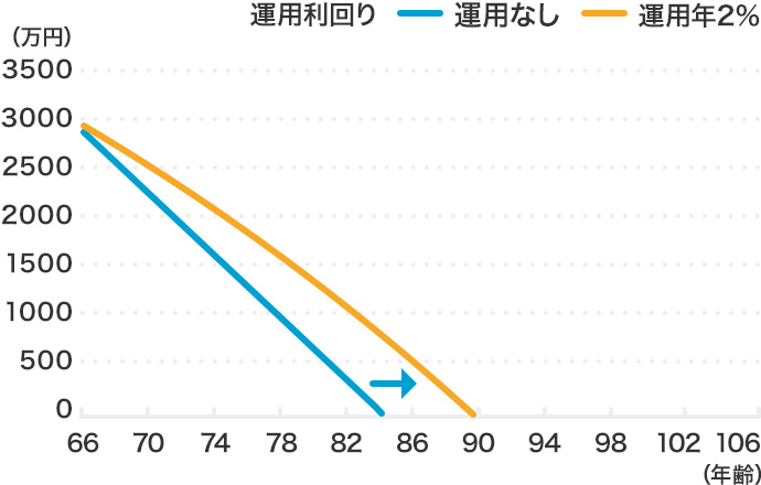 対策　その2「運用で資産寿命を延ばす」場合の資産寿命グラフ