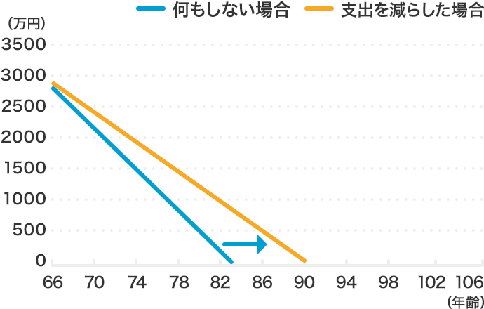 対策　その1「保険（保障）を見直す」場合の資産寿命グラフ