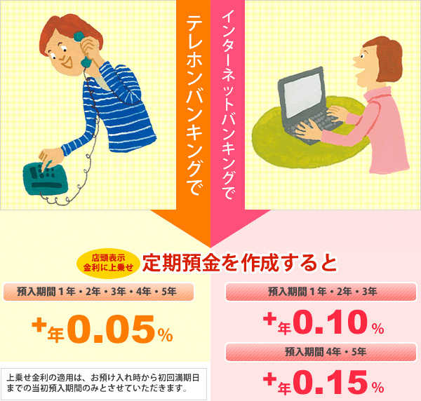 ダイレクトバンキングで金利上乗せ!