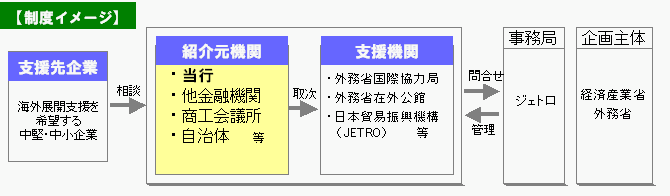 海外展開一貫支援ファストパス制度