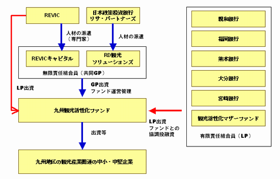 本ファンドのスキーム
