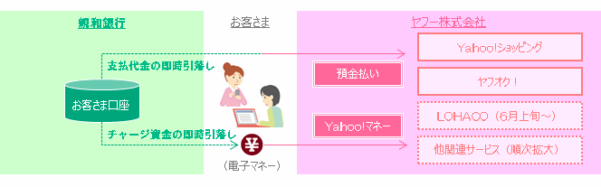 ヤフー新決済機能2805