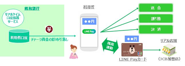 LINE Pay 電子マネーチャーシ゛2806