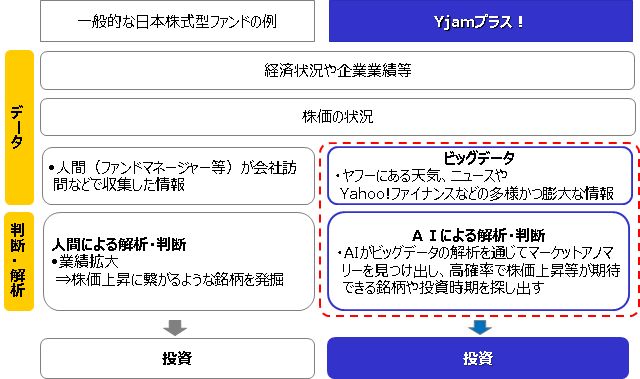 Yjamプラス他との違い