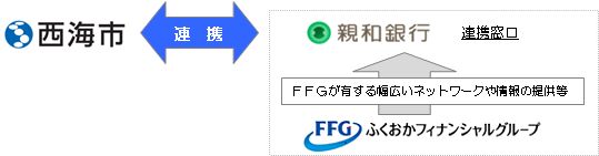 西海市との連携協定