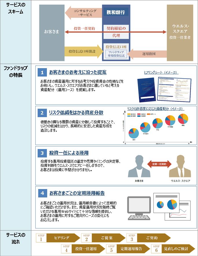 ファンドラップの概要