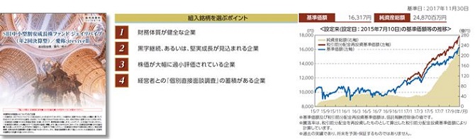 SBI中小型割安成長株ファンド ジェイリバイブ