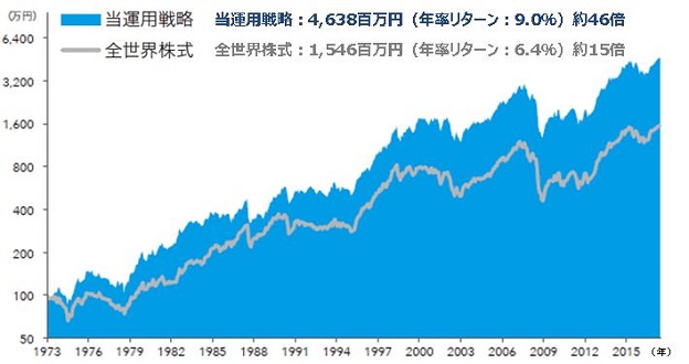 投資の仮定