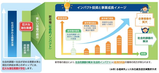 インパクト投資と事業成長イメージ