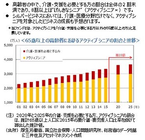 “げんきなシニア”が大半を占めます