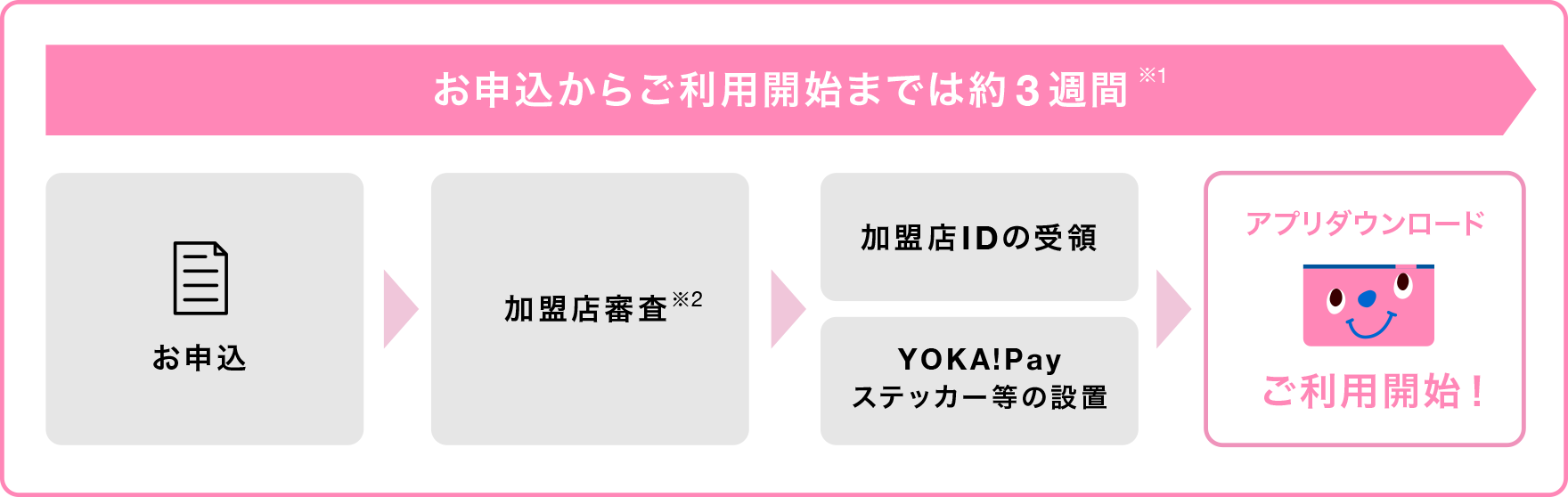 お申込みからご利用開始までは約2週間