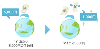 【イメージ図】送金手数料が安くなり経費を削減