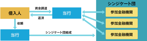 シンジケートローンイメージ