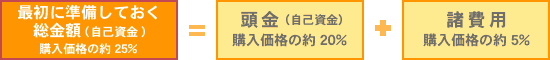 最初に準備しておく送金額(自己資金)/購入価格の約25%/頭金(自己資金)/購入価格の約20%/諸費用/購入価格の約5%