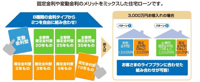 ミックスパック　固定金利や変動金利のメリットをミックスした住宅ローンです。