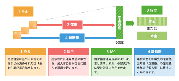 確定拠出年金