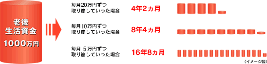 例えば1000万円の資金がどうなっていくでしょうか… 