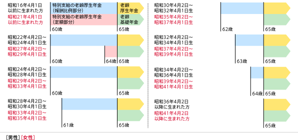 公的年金開始年齢の引き上げスケジュール(一部抜粋)