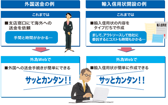 外国送金の例／信用状開設の例