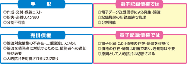 電子記録債権では