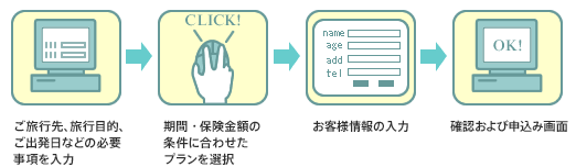 海外旅行保険 お申込みの流れ