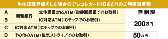 生体認証登録をした場合のアレコレカード1日あたりのご利用限度額・・・A.十八親和銀行生体認証対応ATM(指静脈認証でのお取引)は無制限、B.十八親和銀行IC対応ATM(ICチップでのお取引)は200万、C.IC対応ATM(ICチップでのお取引)は200万、D.その他のATM(磁気ストライプでのお取引)は50万