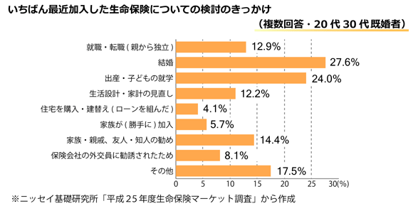 一番最近加入した生命保険についての検討のきっかけ