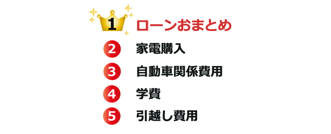 1位ローンおまとめ 2位家電購入 3位自動車関係費用 4位学費 5位引越し費用