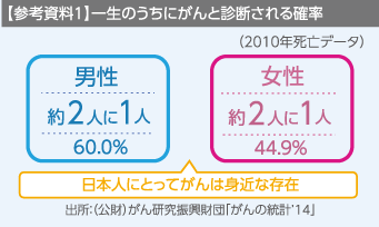 参考資料1 一生のうちにがんと診断される確率