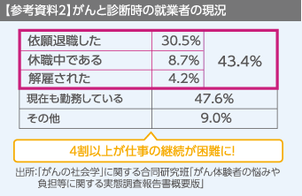 参考資料2 がんと診断時の就業者の状況