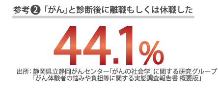 参考2 「がん」と診断後に離職もしくは休職した　44.1％ 出所：静岡県立静岡がんセンター「がんの社会学」に関する研究グループ 「がん体験者の悩みや負担等に関する実態調査報告書 概要版」