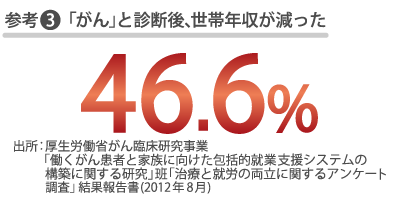 参考3 「がん」と診断後、世帯年収が減った　46.6% 出所：厚生労働省がん臨床研究事業「働くがん患者と家族に向けた包括的就業支援システムの構築に関する研究」班「治療と就労の両立に関するアンケート調査」結果報告書（2012年8月）