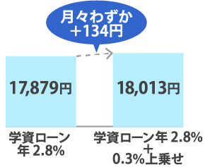 月々わずかなお支払いで大きな保障のイメージ