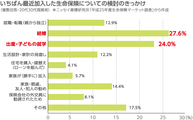 いちばん最近加入した生命保険についての検討のきっかけ