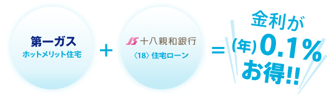 ホットメリット住宅ローンの金利優遇について