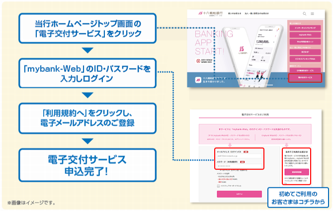 当行ホームページトップ画面の電子交付サービス」をクリック　　「mybank-Web」のID・パスワードを入力しログイン　　「利用規約へ」をクリックし、電子メールアドレスのご登録　　電子交付サービス申込完了！