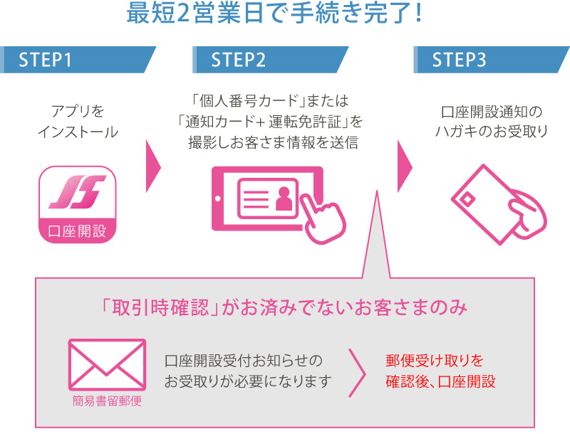 3STEPでカンタン！投資信託口座開設のながれ。最短2営業日で手続き完了！