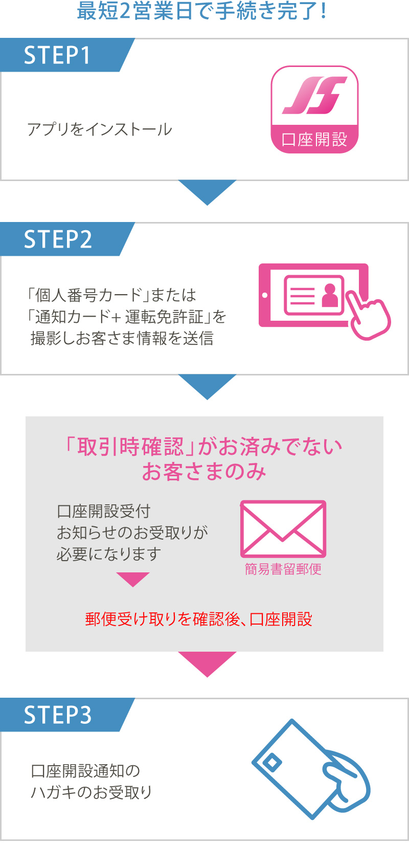 3STEPでカンタン！投資信託口座開設のながれ。最短2営業日で手続き完了！