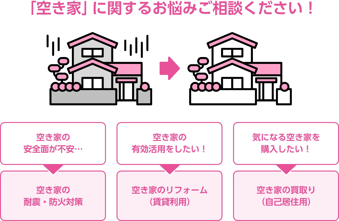 「空き家」に関するお悩みご相談ください！