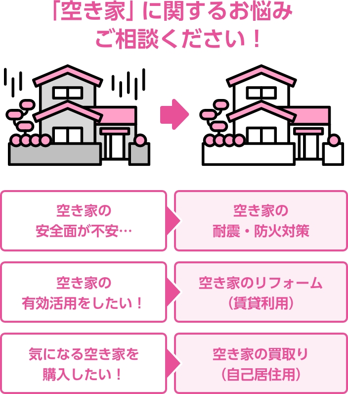 「空き家」に関するお悩みご相談ください！