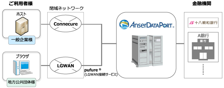 データ伝送サービス（AnserDATAPORT）の接続イメージ