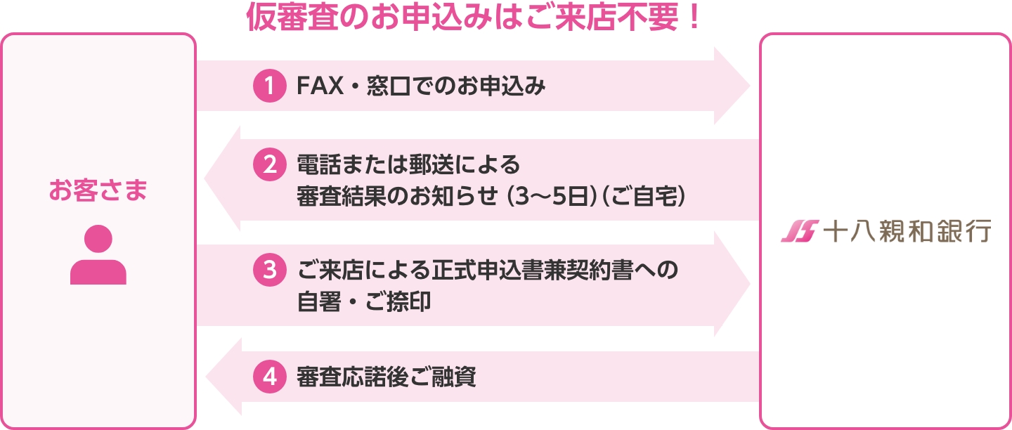 仮審査のお申込みはご来店不要！